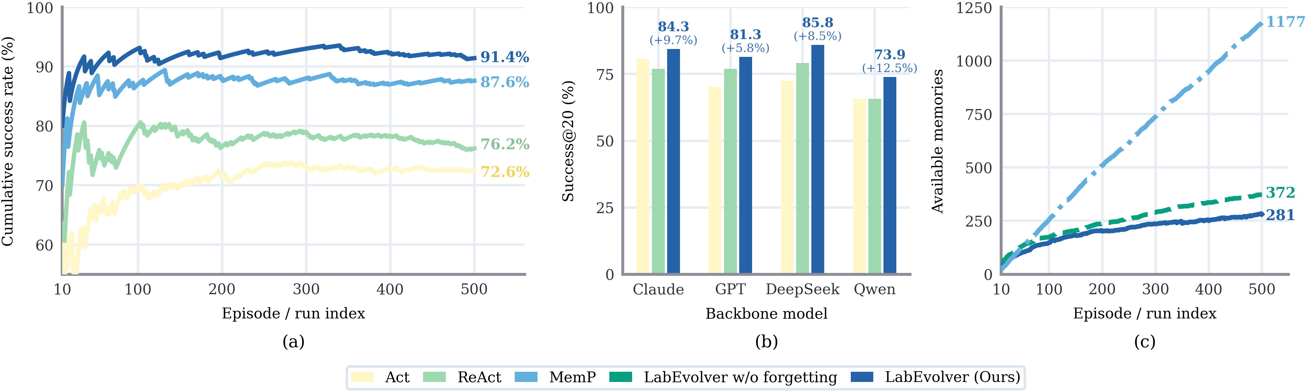 ALFWorld cumulative success, cross-backbone results, and memory growth