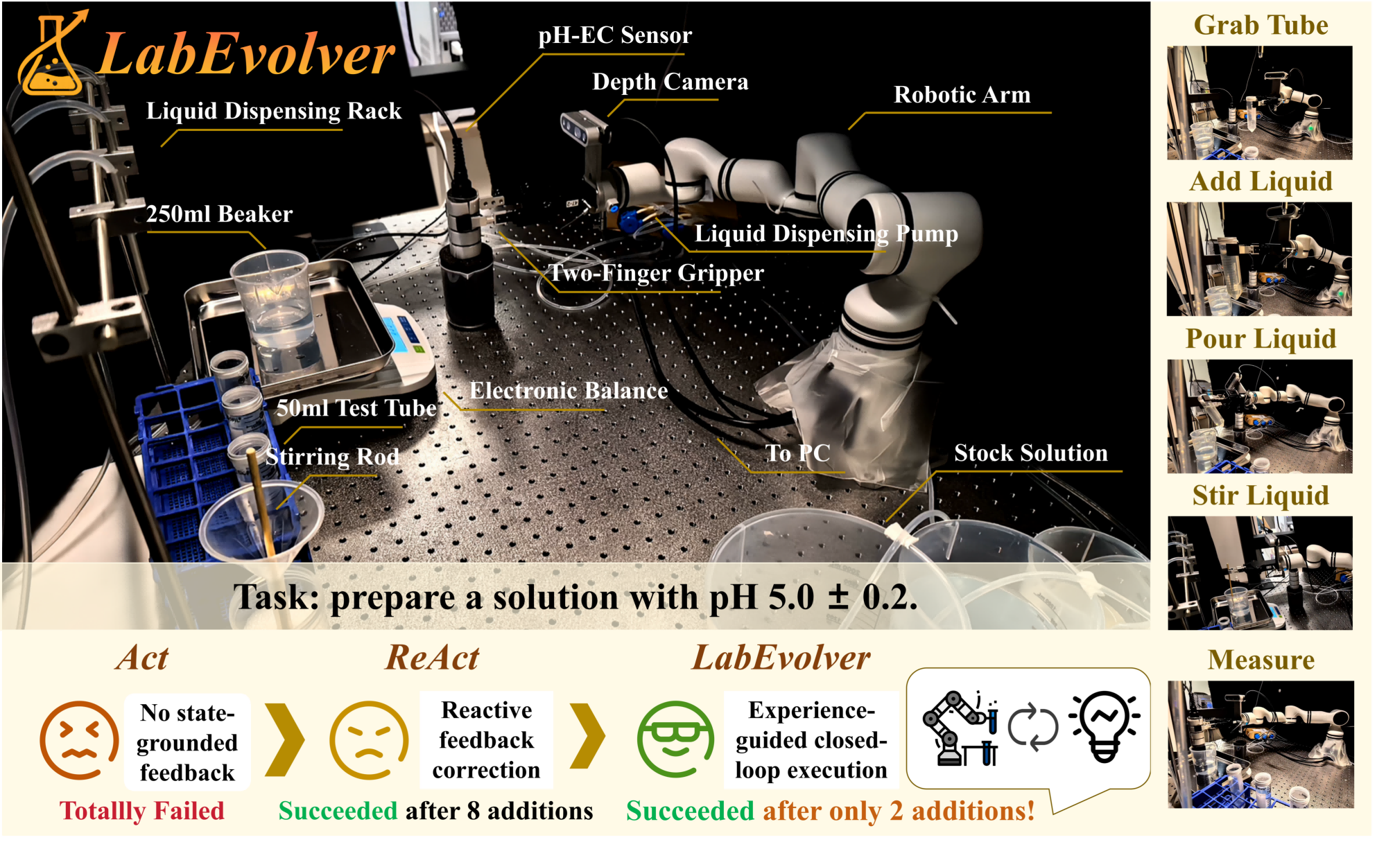 LabEvolver robotic wet-lab platform and pH-regulation comparison