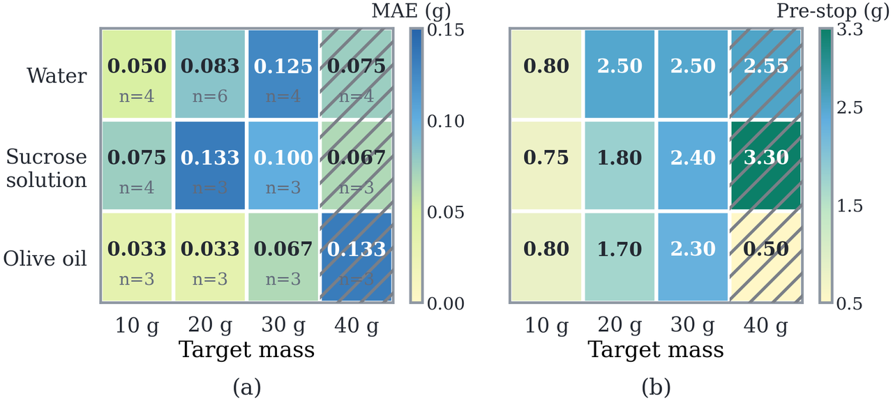 Quantitative pouring transfer results across liquids and target masses